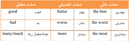 صفات تفضیلی و صفات برتر