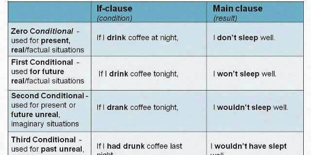 جملات شرطی در انگلیسی (Conditional Sentence)