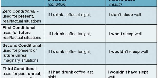 جملات شرطی در زبان انگلیسی
